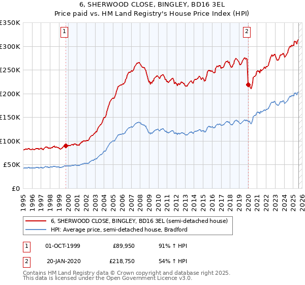 6, SHERWOOD CLOSE, BINGLEY, BD16 3EL: Price paid vs HM Land Registry's House Price Index