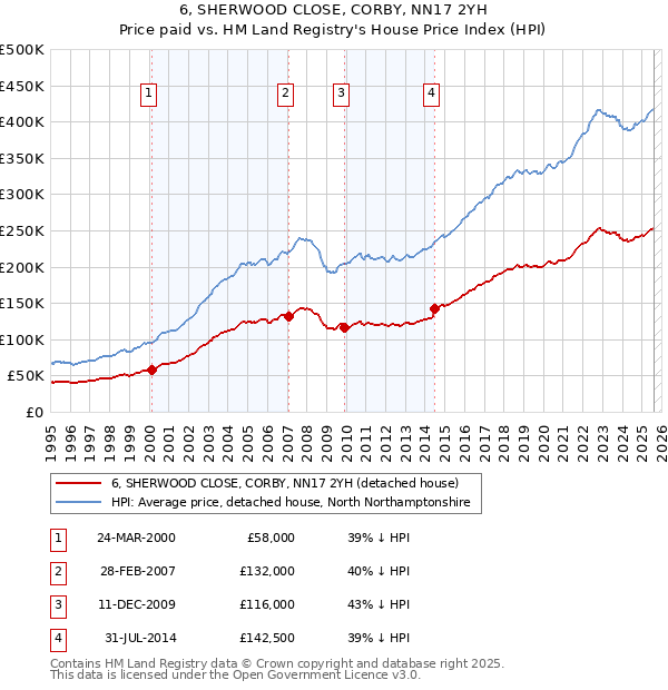 6, SHERWOOD CLOSE, CORBY, NN17 2YH: Price paid vs HM Land Registry's House Price Index