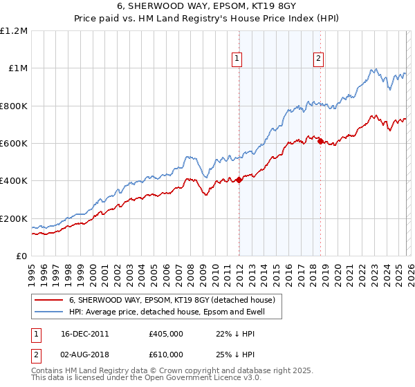 6, SHERWOOD WAY, EPSOM, KT19 8GY: Price paid vs HM Land Registry's House Price Index