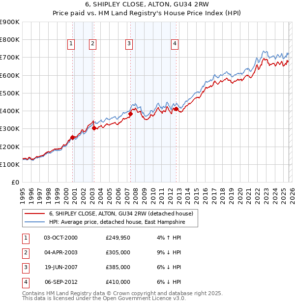 6, SHIPLEY CLOSE, ALTON, GU34 2RW: Price paid vs HM Land Registry's House Price Index