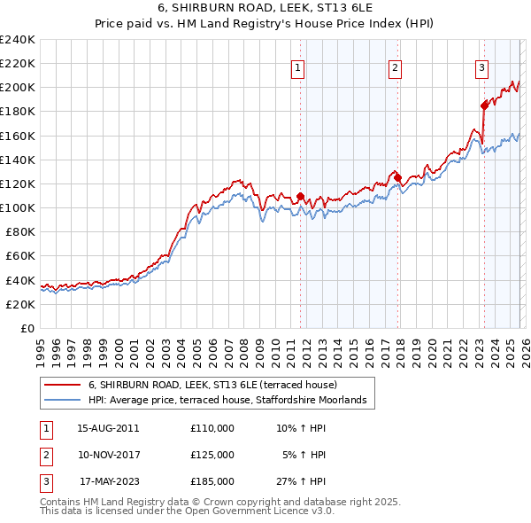 6, SHIRBURN ROAD, LEEK, ST13 6LE: Price paid vs HM Land Registry's House Price Index