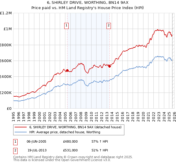 6, SHIRLEY DRIVE, WORTHING, BN14 9AX: Price paid vs HM Land Registry's House Price Index