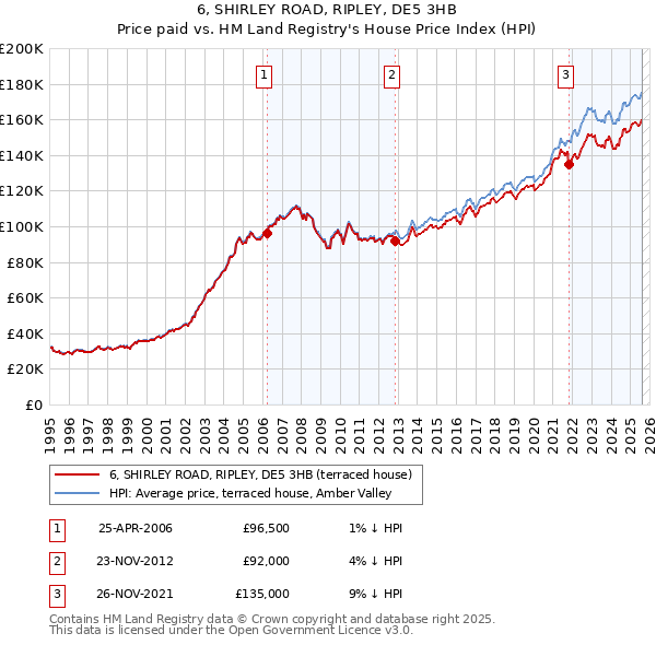 6, SHIRLEY ROAD, RIPLEY, DE5 3HB: Price paid vs HM Land Registry's House Price Index