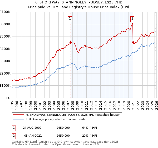 6, SHORTWAY, STANNINGLEY, PUDSEY, LS28 7HD: Price paid vs HM Land Registry's House Price Index