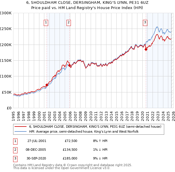 6, SHOULDHAM CLOSE, DERSINGHAM, KING'S LYNN, PE31 6UZ: Price paid vs HM Land Registry's House Price Index