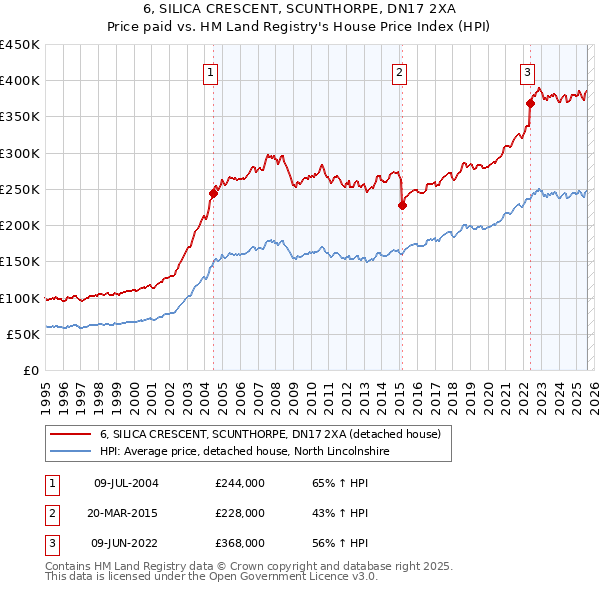 6, SILICA CRESCENT, SCUNTHORPE, DN17 2XA: Price paid vs HM Land Registry's House Price Index