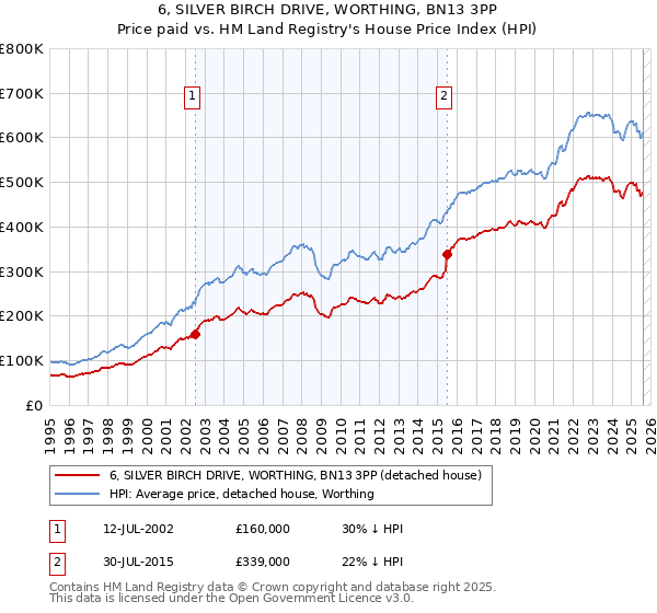 6, SILVER BIRCH DRIVE, WORTHING, BN13 3PP: Price paid vs HM Land Registry's House Price Index