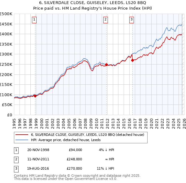 6, SILVERDALE CLOSE, GUISELEY, LEEDS, LS20 8BQ: Price paid vs HM Land Registry's House Price Index