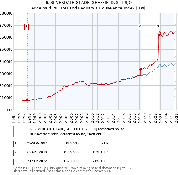 6, SILVERDALE GLADE, SHEFFIELD, S11 9JQ: Price paid vs HM Land Registry's House Price Index