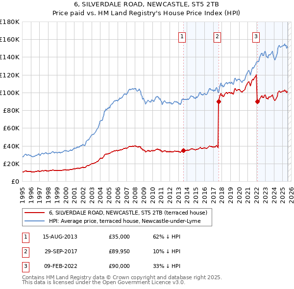 6, SILVERDALE ROAD, NEWCASTLE, ST5 2TB: Price paid vs HM Land Registry's House Price Index