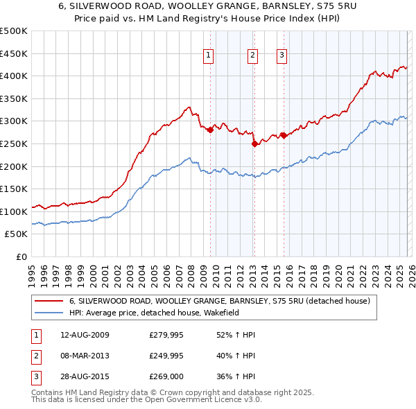 6, SILVERWOOD ROAD, WOOLLEY GRANGE, BARNSLEY, S75 5RU: Price paid vs HM Land Registry's House Price Index