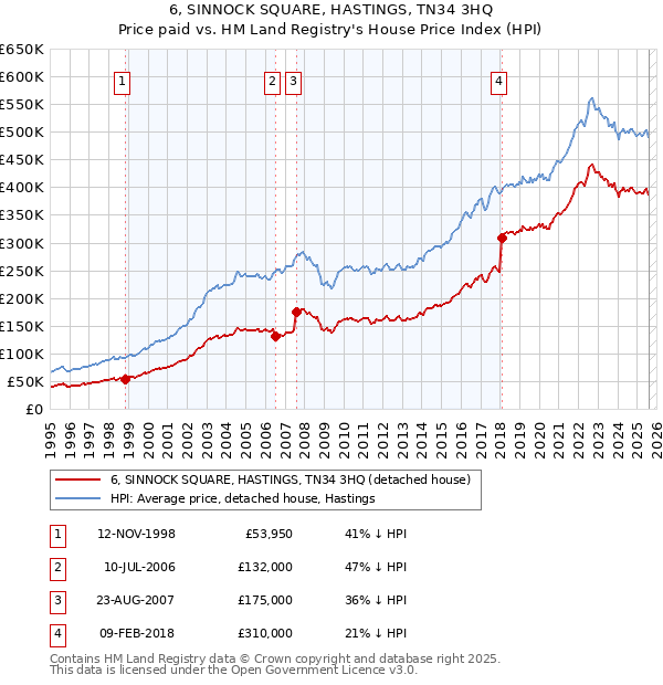 6, SINNOCK SQUARE, HASTINGS, TN34 3HQ: Price paid vs HM Land Registry's House Price Index