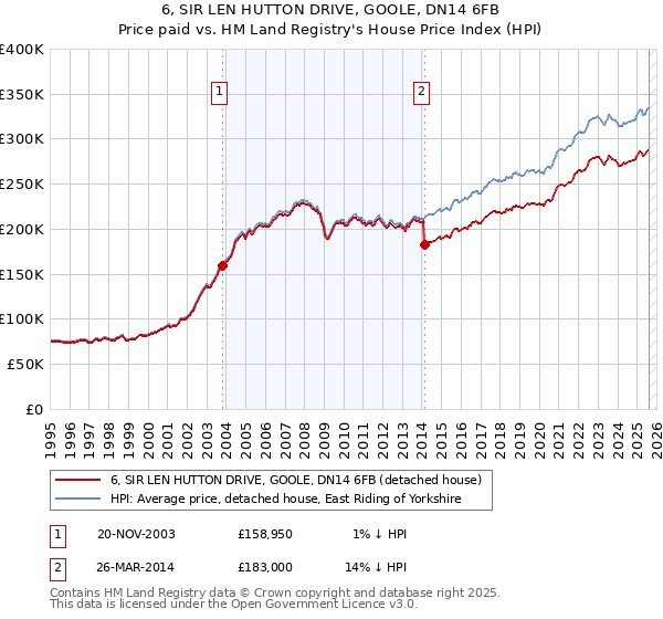 6, SIR LEN HUTTON DRIVE, GOOLE, DN14 6FB: Price paid vs HM Land Registry's House Price Index