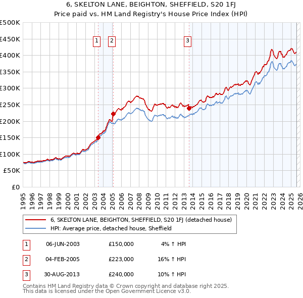 6, SKELTON LANE, BEIGHTON, SHEFFIELD, S20 1FJ: Price paid vs HM Land Registry's House Price Index