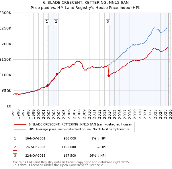 6, SLADE CRESCENT, KETTERING, NN15 6AN: Price paid vs HM Land Registry's House Price Index