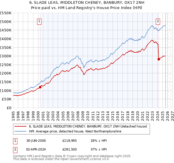 6, SLADE LEAS, MIDDLETON CHENEY, BANBURY, OX17 2NH: Price paid vs HM Land Registry's House Price Index
