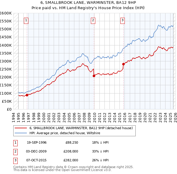 6, SMALLBROOK LANE, WARMINSTER, BA12 9HP: Price paid vs HM Land Registry's House Price Index