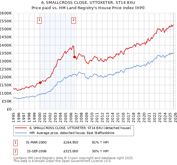 6, SMALLCROSS CLOSE, UTTOXETER, ST14 8XU: Price paid vs HM Land Registry's House Price Index
