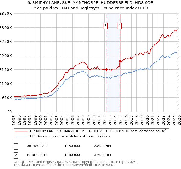 6, SMITHY LANE, SKELMANTHORPE, HUDDERSFIELD, HD8 9DE: Price paid vs HM Land Registry's House Price Index