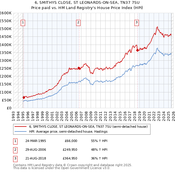 6, SMITHYS CLOSE, ST LEONARDS-ON-SEA, TN37 7SU: Price paid vs HM Land Registry's House Price Index