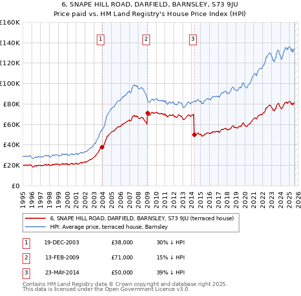 6, SNAPE HILL ROAD, DARFIELD, BARNSLEY, S73 9JU: Price paid vs HM Land Registry's House Price Index