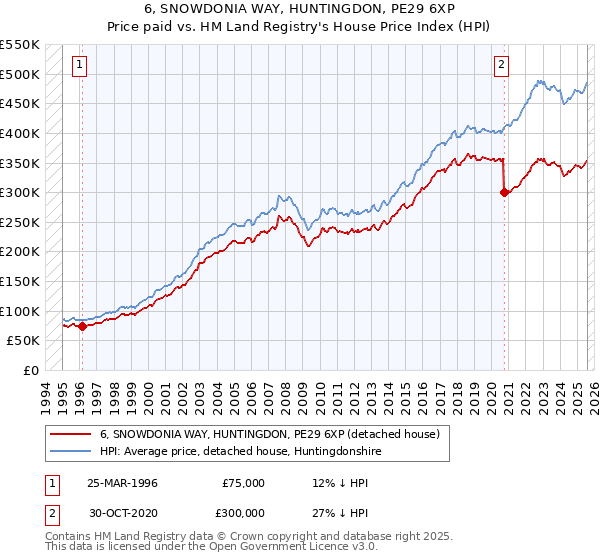 6, SNOWDONIA WAY, HUNTINGDON, PE29 6XP: Price paid vs HM Land Registry's House Price Index