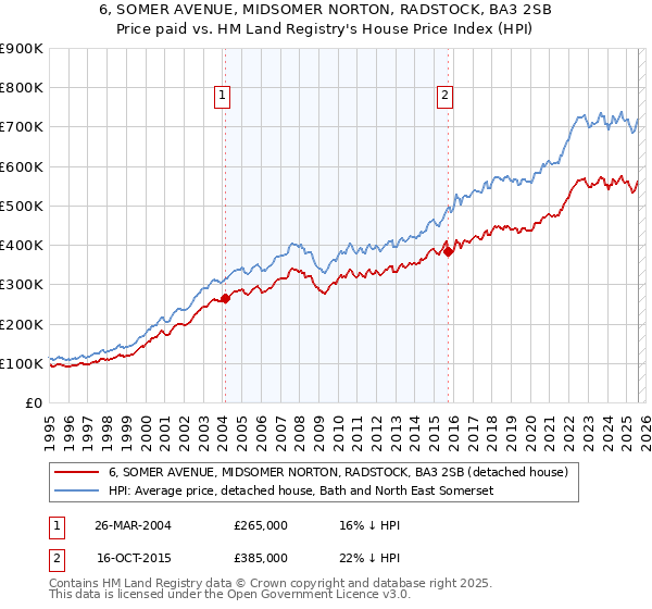 6, SOMER AVENUE, MIDSOMER NORTON, RADSTOCK, BA3 2SB: Price paid vs HM Land Registry's House Price Index