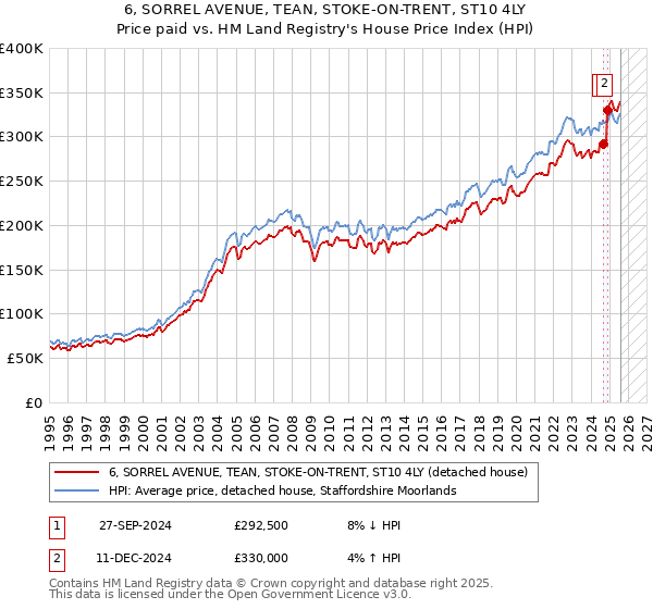 6, SORREL AVENUE, TEAN, STOKE-ON-TRENT, ST10 4LY: Price paid vs HM Land Registry's House Price Index