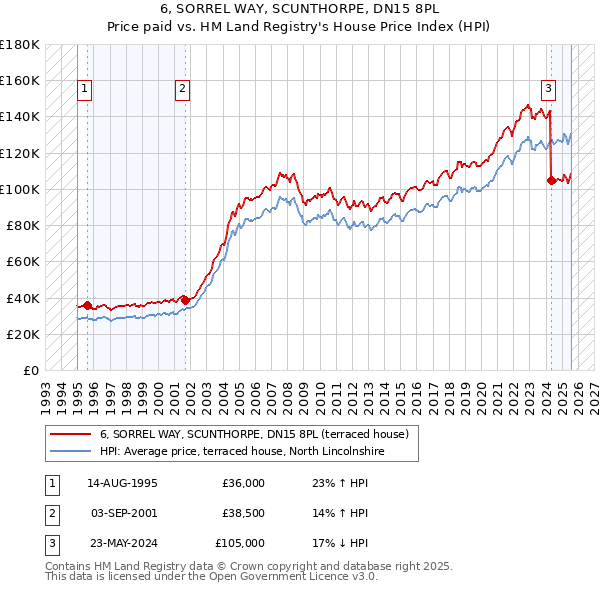 6, SORREL WAY, SCUNTHORPE, DN15 8PL: Price paid vs HM Land Registry's House Price Index