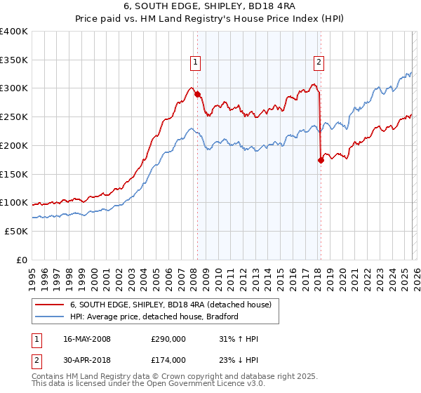 6, SOUTH EDGE, SHIPLEY, BD18 4RA: Price paid vs HM Land Registry's House Price Index