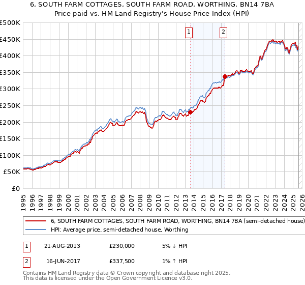 6, SOUTH FARM COTTAGES, SOUTH FARM ROAD, WORTHING, BN14 7BA: Price paid vs HM Land Registry's House Price Index