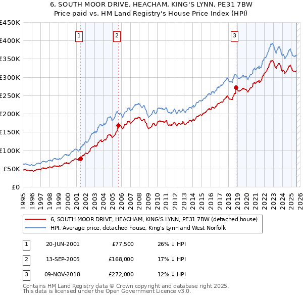 6, SOUTH MOOR DRIVE, HEACHAM, KING'S LYNN, PE31 7BW: Price paid vs HM Land Registry's House Price Index