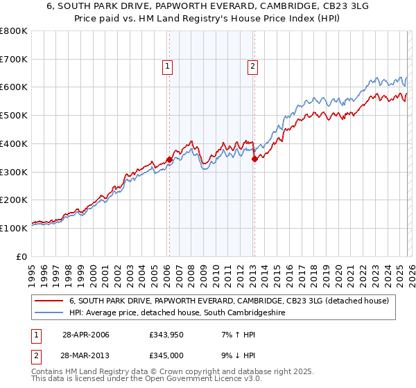 6, SOUTH PARK DRIVE, PAPWORTH EVERARD, CAMBRIDGE, CB23 3LG: Price paid vs HM Land Registry's House Price Index