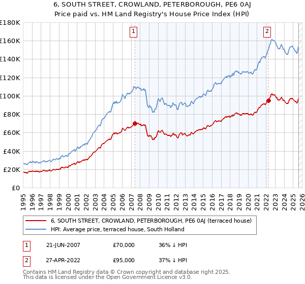 6, SOUTH STREET, CROWLAND, PETERBOROUGH, PE6 0AJ: Price paid vs HM Land Registry's House Price Index
