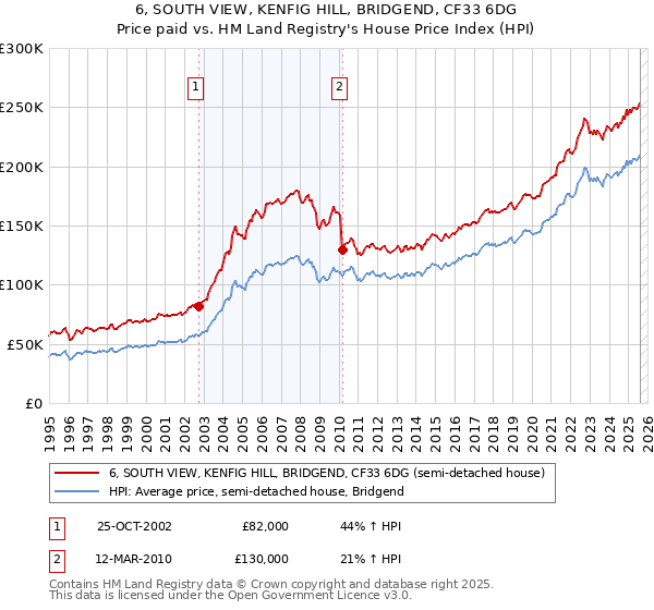 6, SOUTH VIEW, KENFIG HILL, BRIDGEND, CF33 6DG: Price paid vs HM Land Registry's House Price Index