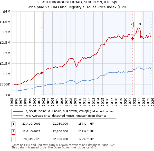 6, SOUTHBOROUGH ROAD, SURBITON, KT6 6JN: Price paid vs HM Land Registry's House Price Index