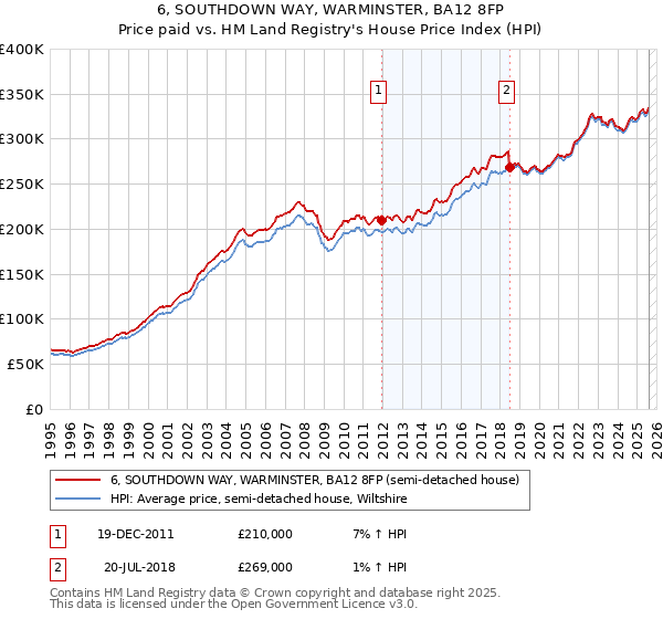 6, SOUTHDOWN WAY, WARMINSTER, BA12 8FP: Price paid vs HM Land Registry's House Price Index
