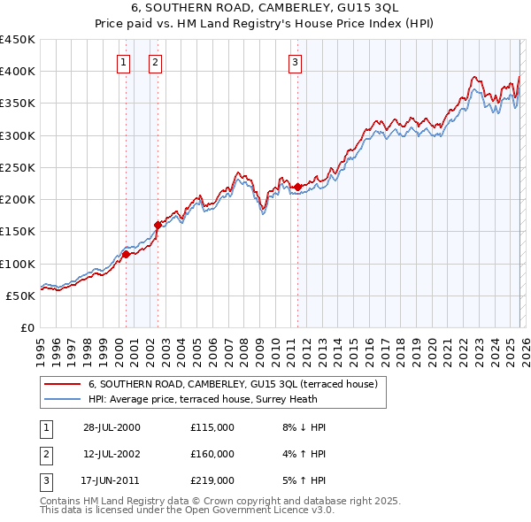 6, SOUTHERN ROAD, CAMBERLEY, GU15 3QL: Price paid vs HM Land Registry's House Price Index