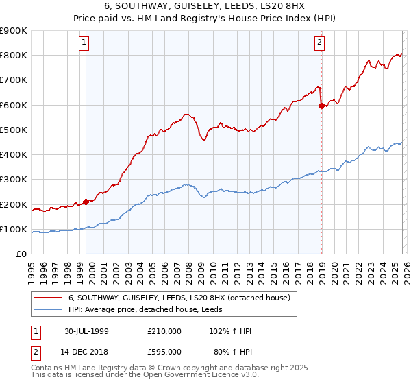 6, SOUTHWAY, GUISELEY, LEEDS, LS20 8HX: Price paid vs HM Land Registry's House Price Index