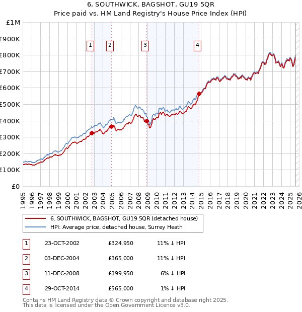 6, SOUTHWICK, BAGSHOT, GU19 5QR: Price paid vs HM Land Registry's House Price Index