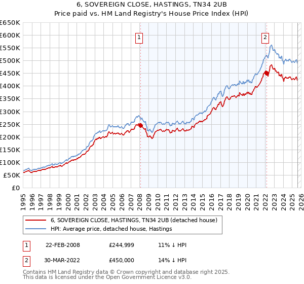 6, SOVEREIGN CLOSE, HASTINGS, TN34 2UB: Price paid vs HM Land Registry's House Price Index