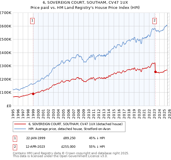 6, SOVEREIGN COURT, SOUTHAM, CV47 1UX: Price paid vs HM Land Registry's House Price Index
