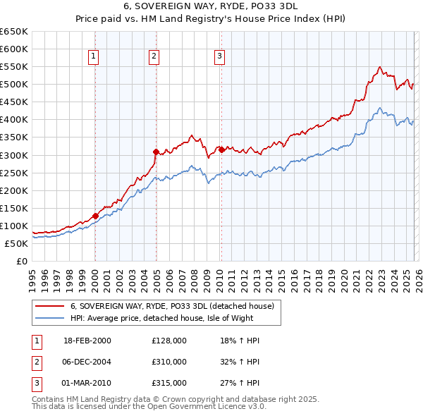 6, SOVEREIGN WAY, RYDE, PO33 3DL: Price paid vs HM Land Registry's House Price Index