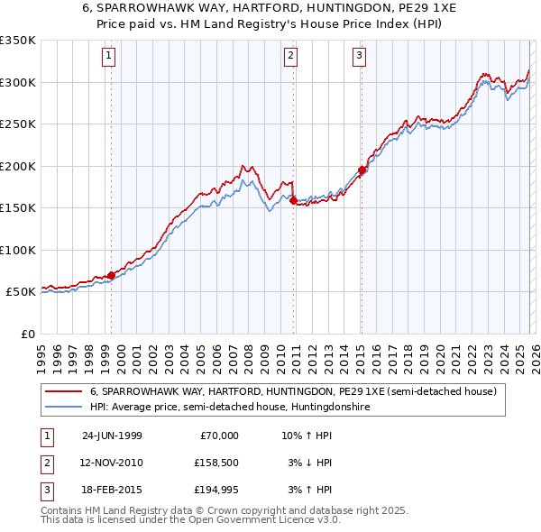 6, SPARROWHAWK WAY, HARTFORD, HUNTINGDON, PE29 1XE: Price paid vs HM Land Registry's House Price Index