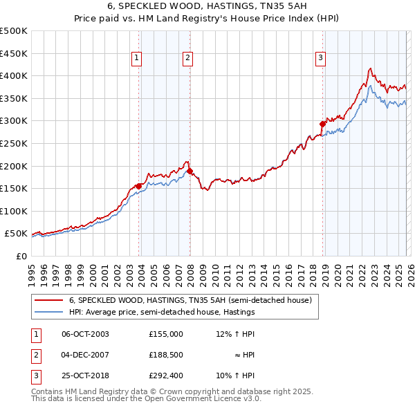 6, SPECKLED WOOD, HASTINGS, TN35 5AH: Price paid vs HM Land Registry's House Price Index
