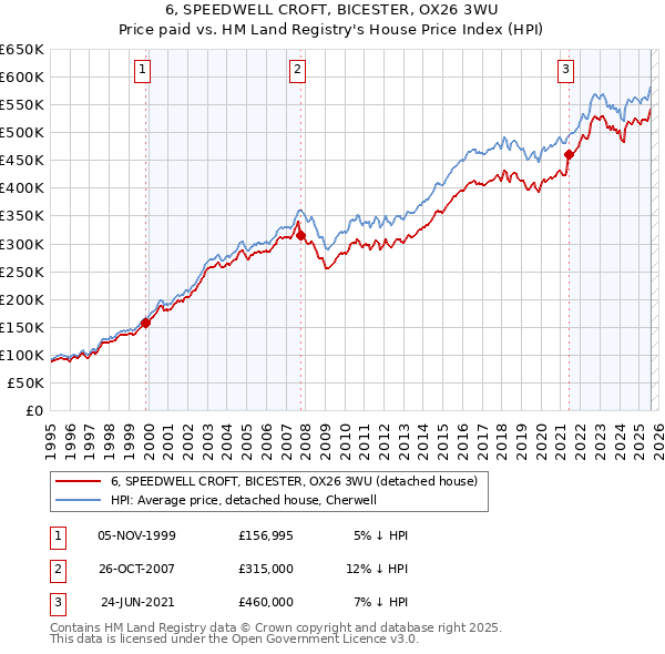 6, SPEEDWELL CROFT, BICESTER, OX26 3WU: Price paid vs HM Land Registry's House Price Index