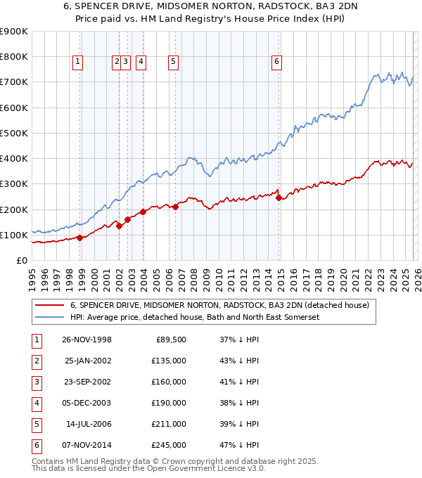 6, SPENCER DRIVE, MIDSOMER NORTON, RADSTOCK, BA3 2DN: Price paid vs HM Land Registry's House Price Index