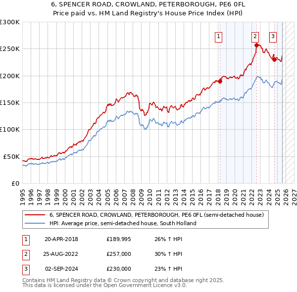 6, SPENCER ROAD, CROWLAND, PETERBOROUGH, PE6 0FL: Price paid vs HM Land Registry's House Price Index
