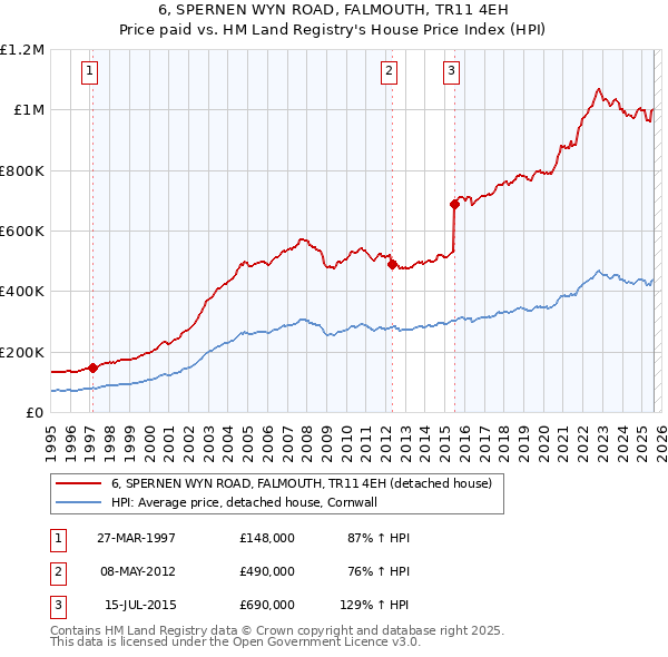 6, SPERNEN WYN ROAD, FALMOUTH, TR11 4EH: Price paid vs HM Land Registry's House Price Index