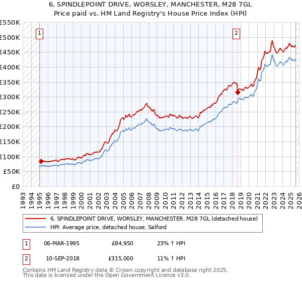 6, SPINDLEPOINT DRIVE, WORSLEY, MANCHESTER, M28 7GL: Price paid vs HM Land Registry's House Price Index